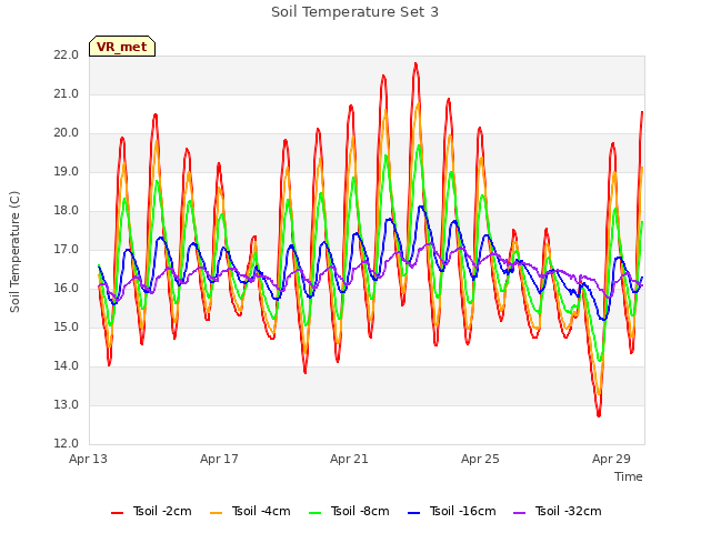 Explore the graph:Soil Temperature Set 3 in a new window