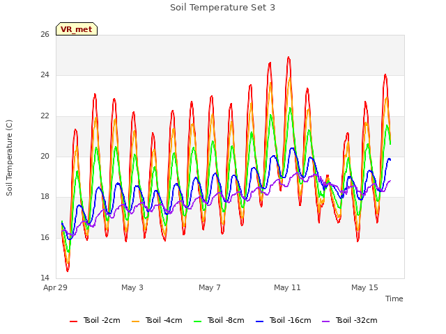 Explore the graph:Soil Temperature Set 3 in a new window