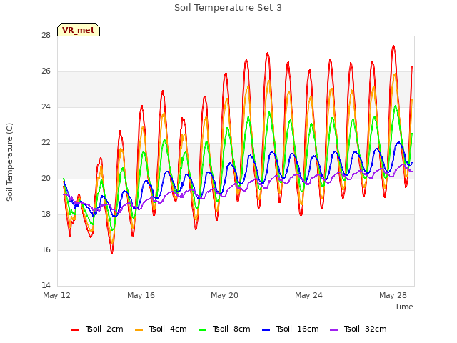 Explore the graph:Soil Temperature Set 3 in a new window