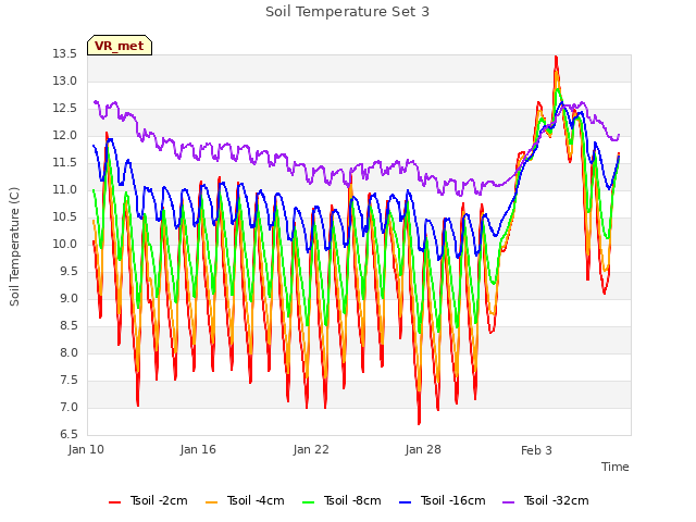 Graph showing Soil Temperature Set 3