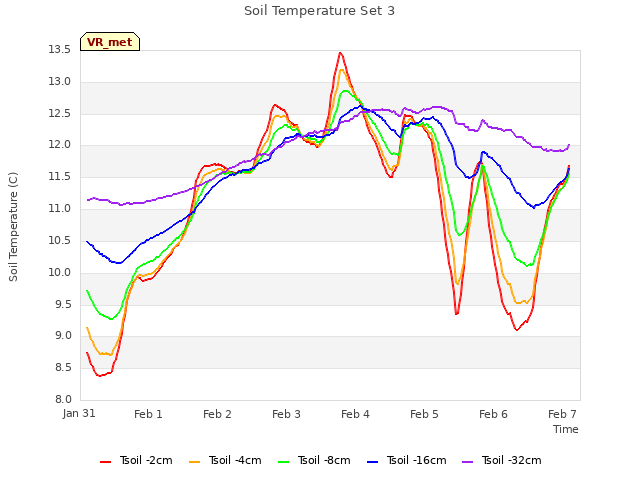 Graph showing Soil Temperature Set 3