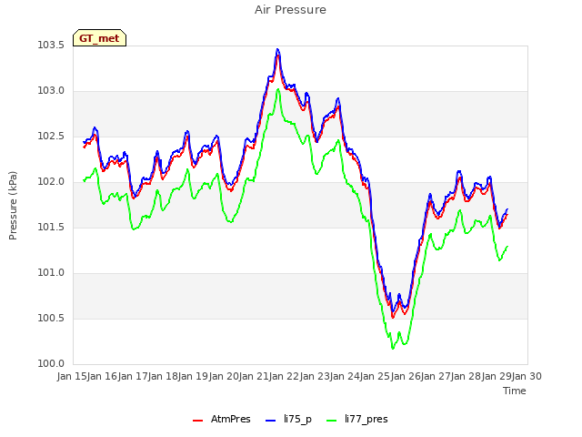 Graph showing Air Pressure