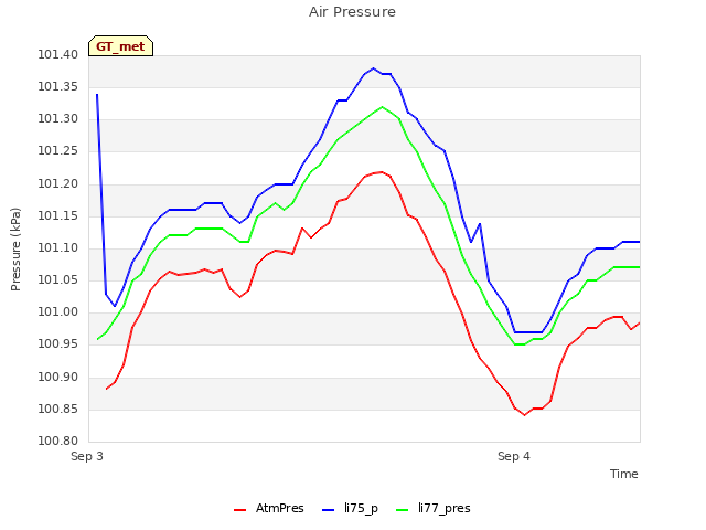 plot of Air Pressure