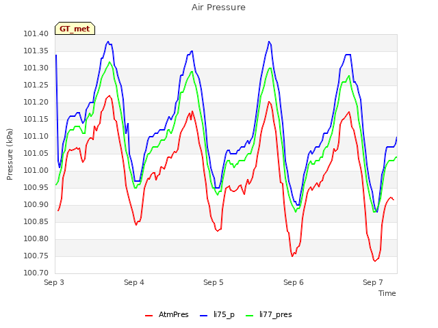 plot of Air Pressure