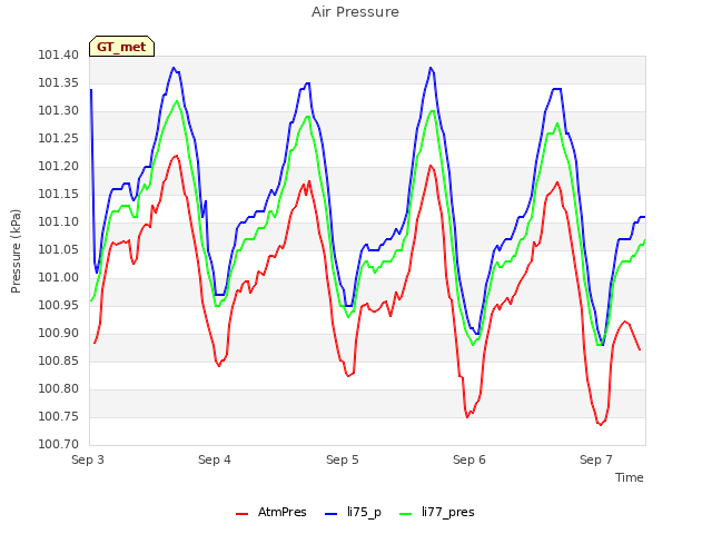 plot of Air Pressure