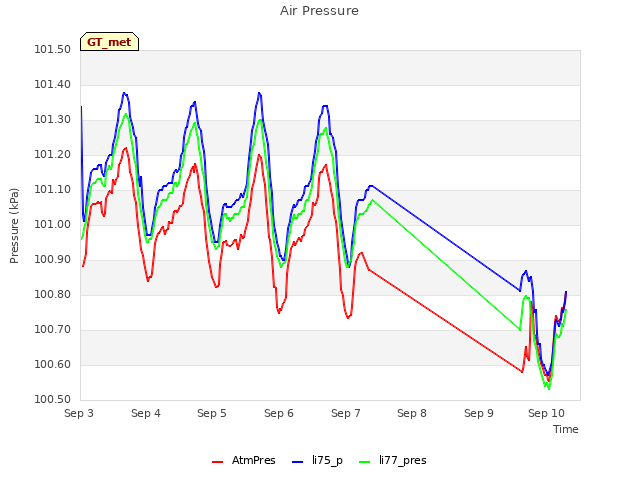 plot of Air Pressure