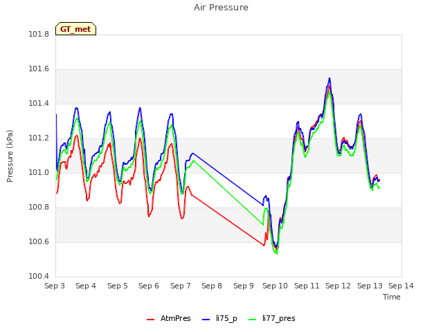 plot of Air Pressure