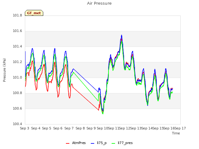 plot of Air Pressure