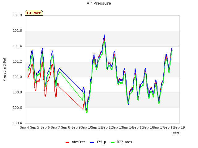 plot of Air Pressure