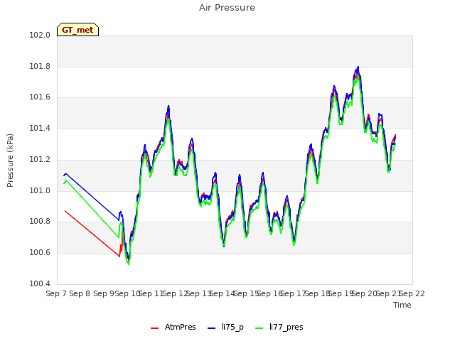 plot of Air Pressure