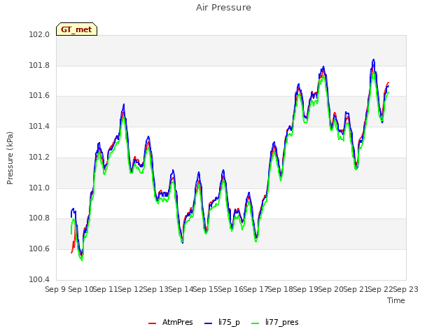 plot of Air Pressure