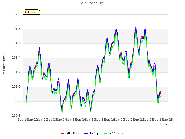 plot of Air Pressure