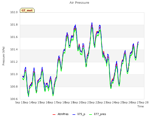 plot of Air Pressure