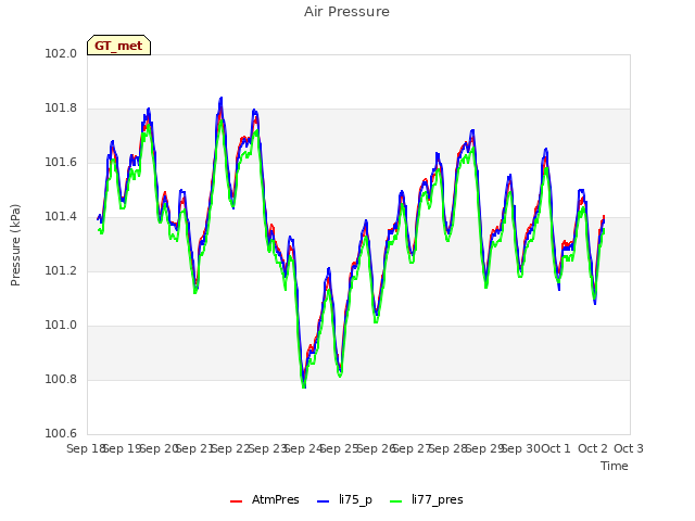 plot of Air Pressure