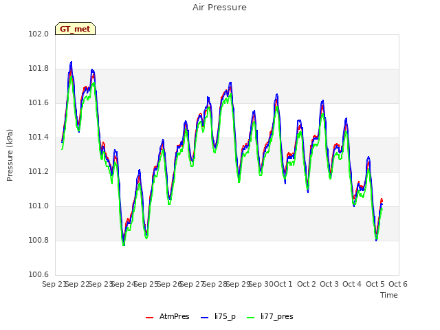 plot of Air Pressure