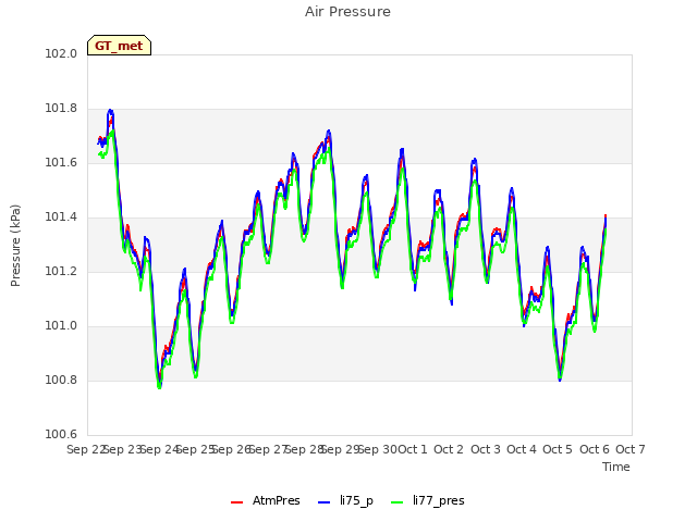 plot of Air Pressure