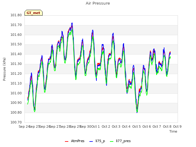 plot of Air Pressure