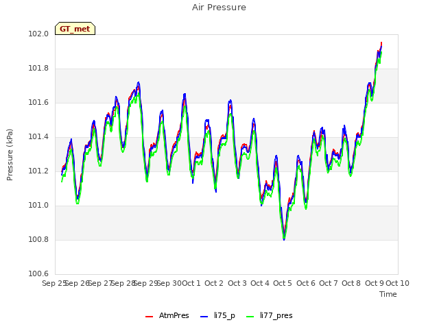 plot of Air Pressure