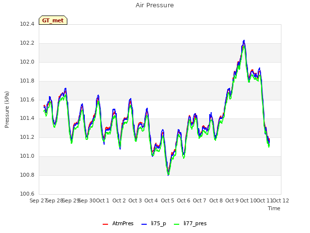 plot of Air Pressure