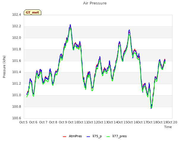 plot of Air Pressure