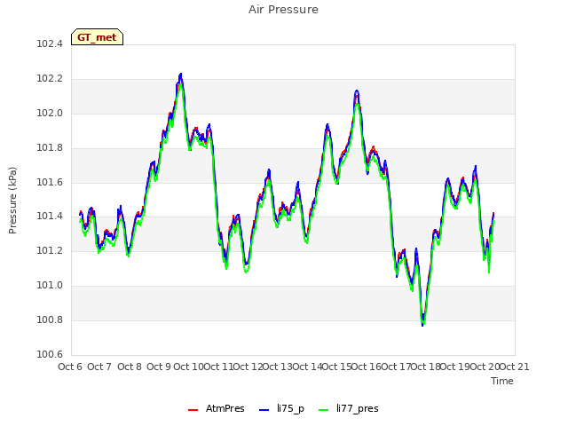 plot of Air Pressure