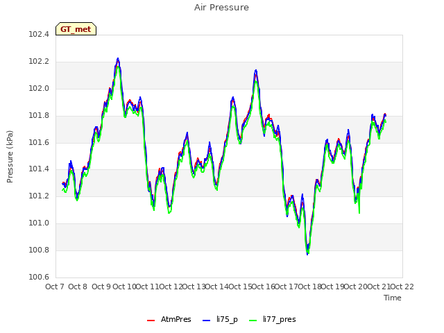 plot of Air Pressure