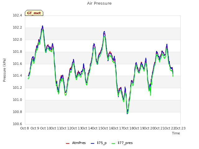 plot of Air Pressure