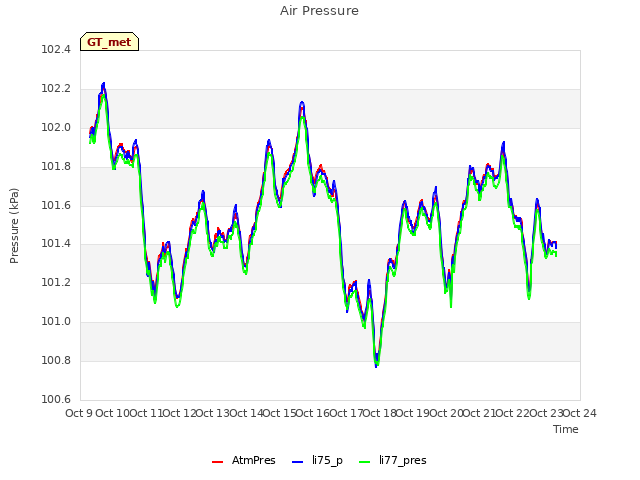 plot of Air Pressure