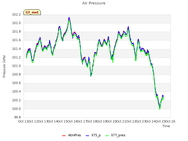 plot of Air Pressure