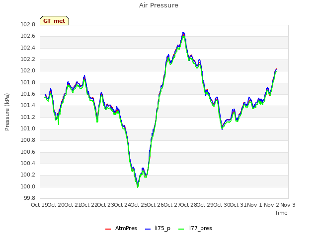 plot of Air Pressure