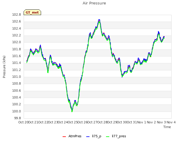 plot of Air Pressure