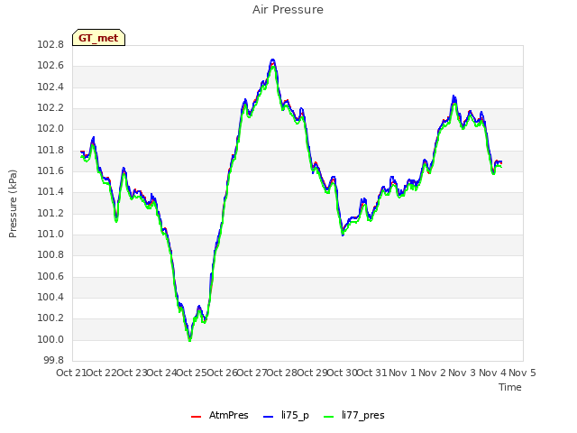 plot of Air Pressure