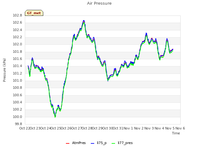 plot of Air Pressure