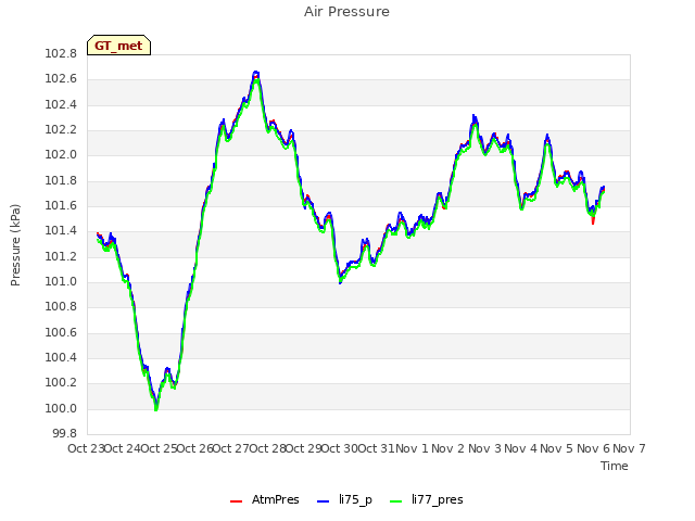 plot of Air Pressure