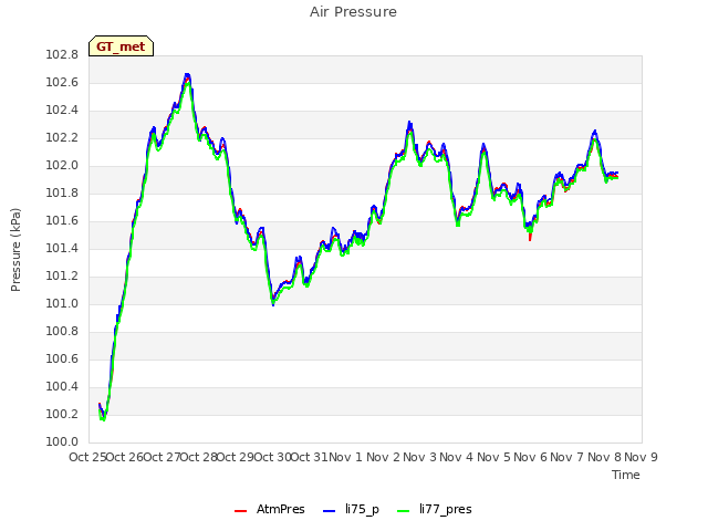 plot of Air Pressure