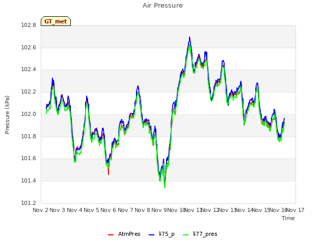 plot of Air Pressure