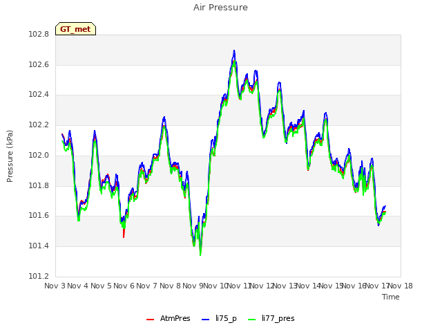 plot of Air Pressure