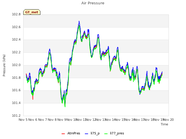 plot of Air Pressure