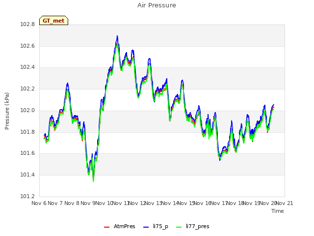 plot of Air Pressure