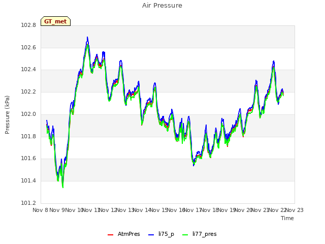 plot of Air Pressure