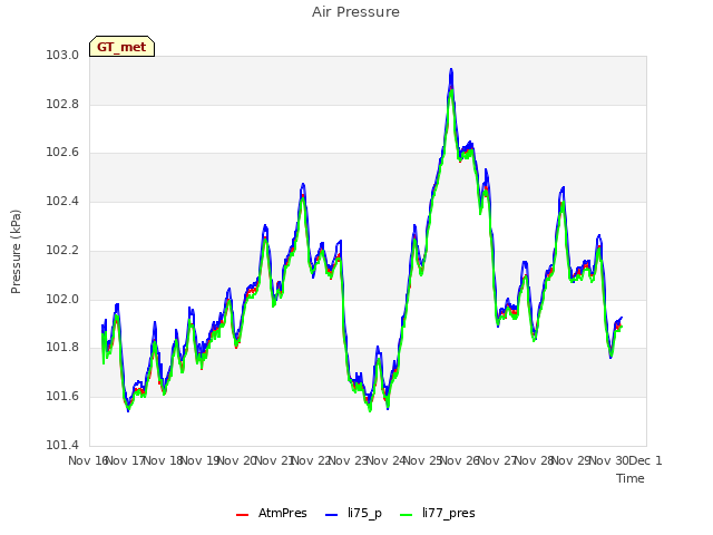 plot of Air Pressure