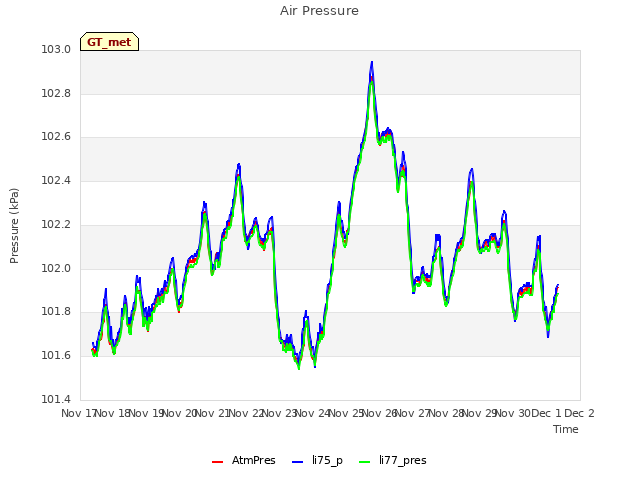 plot of Air Pressure