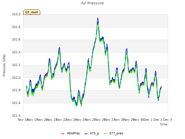 plot of Air Pressure