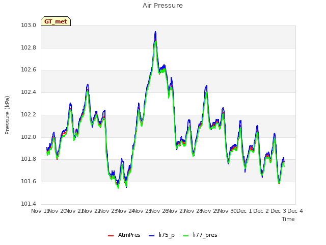 plot of Air Pressure