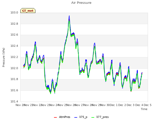 plot of Air Pressure