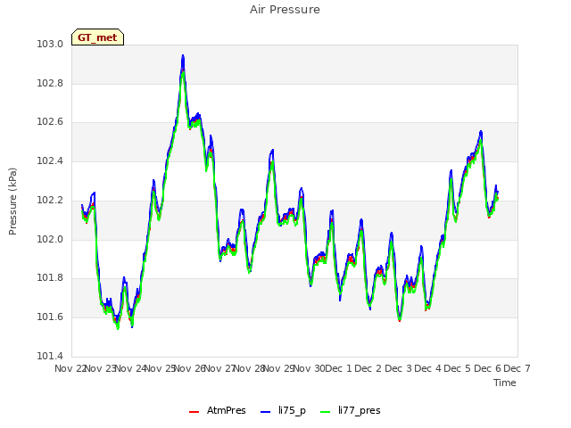 plot of Air Pressure