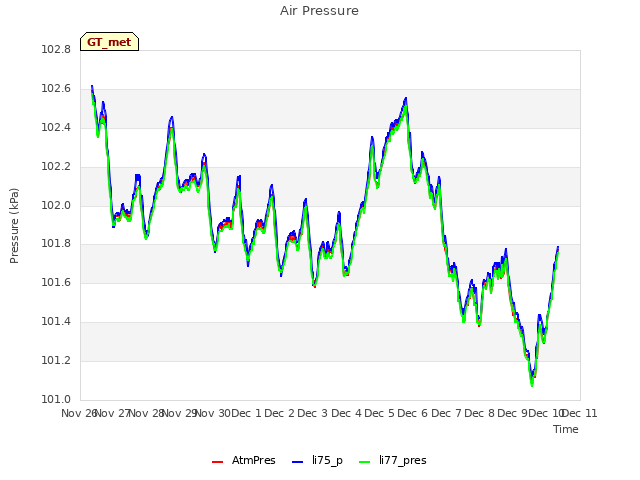 plot of Air Pressure