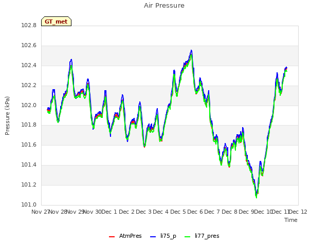 plot of Air Pressure