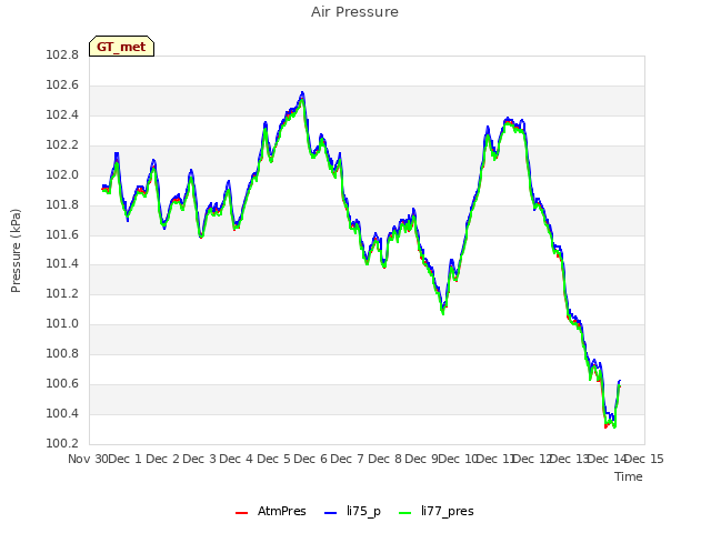 plot of Air Pressure