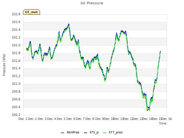 plot of Air Pressure